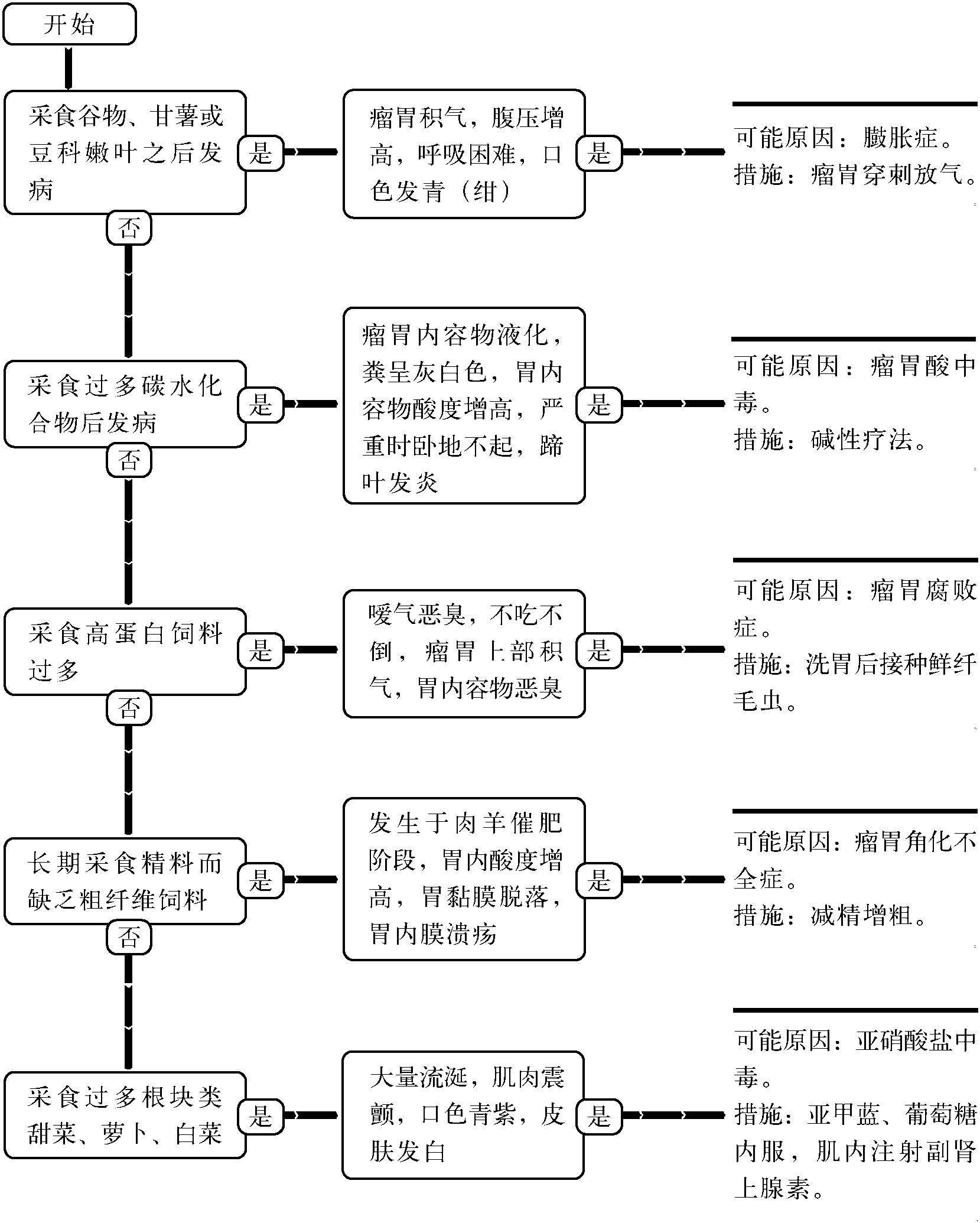 41.代谢性瘤胃病